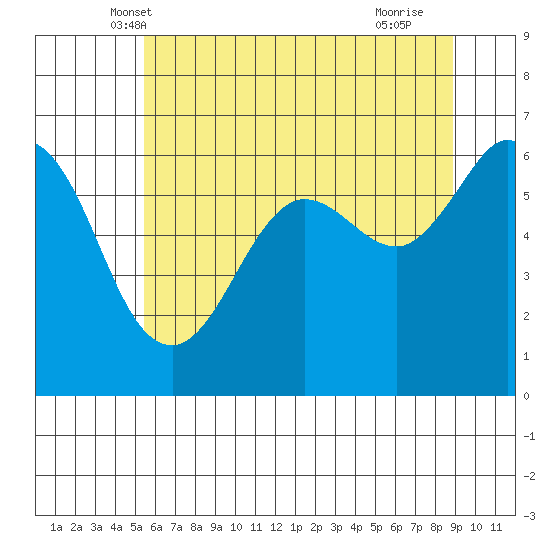 Salt Creek tide chart for Sunday, May 19, 2024