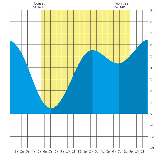 Salt Creek tide chart for Monday, May 20, 2024