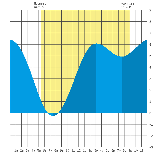 Salt Creek tide chart for Tuesday, May 21, 2024