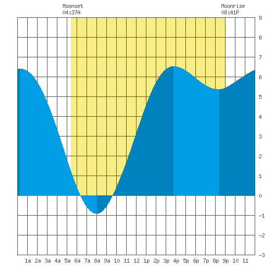 Salt Creek tide chart for Wednesday, May 22, 2024