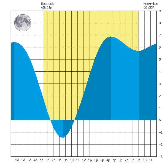 Salt Creek tide chart for Thursday, May 23, 2024