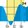 Salt Creek tide chart for Friday, May 24, 2024