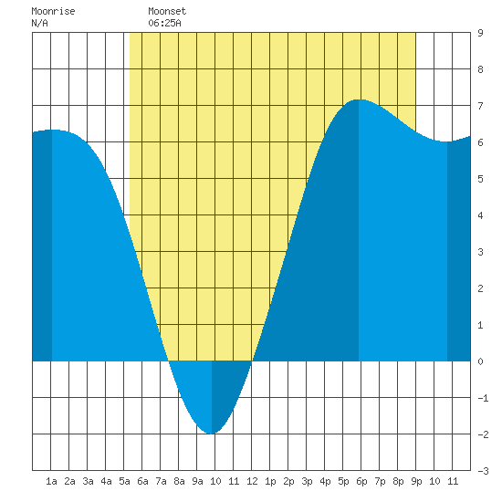 Salt Creek tide chart for Saturday, May 25, 2024