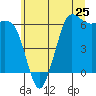 Salt Creek tide chart for Saturday, May 25, 2024