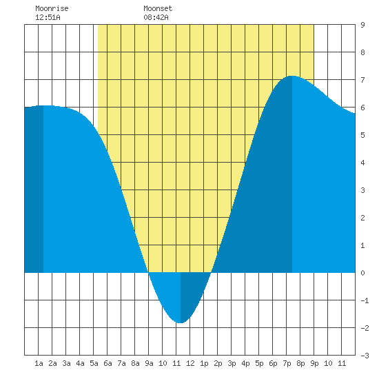 Salt Creek tide chart for Monday, May 27, 2024