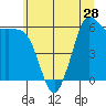 Salt Creek tide chart for Tuesday, May 28, 2024