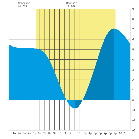 Salt Creek tide chart for Wednesday, May 29, 2024