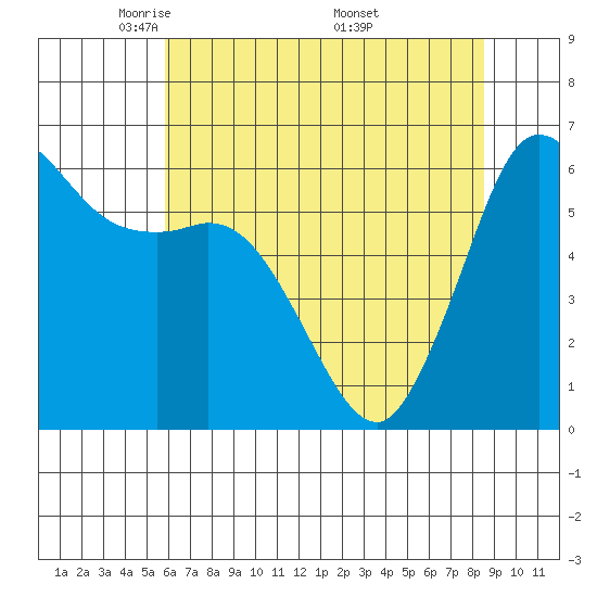 Salt Creek tide chart for Thursday, May 2, 2024