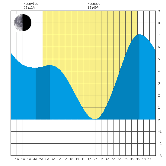 Salt Creek tide chart for Thursday, May 30, 2024