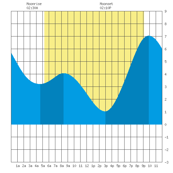 Salt Creek tide chart for Friday, May 31, 2024