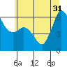 Salt Creek tide chart for Friday, May 31, 2024