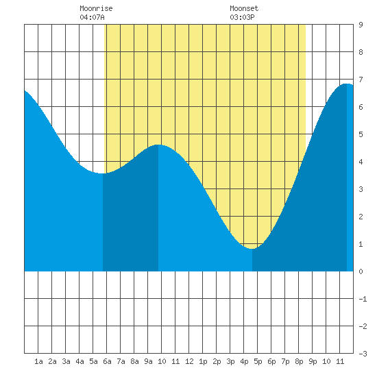 Salt Creek tide chart for Friday, May 3, 2024