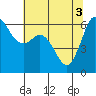 Salt Creek tide chart for Friday, May 3, 2024