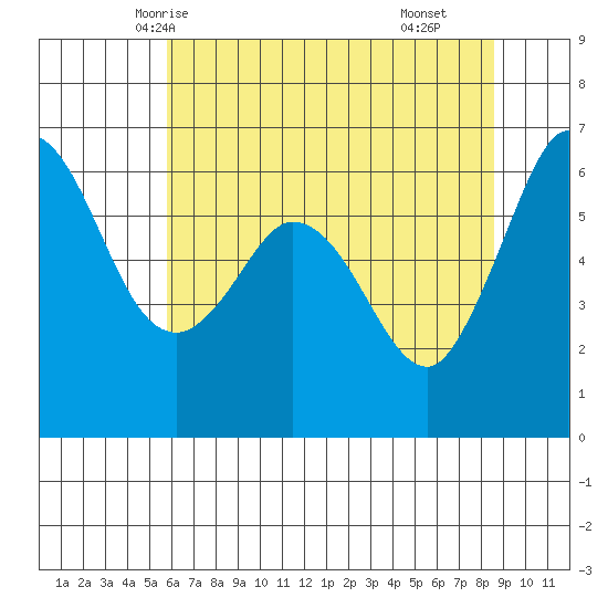 Salt Creek tide chart for Saturday, May 4, 2024