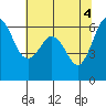 Salt Creek tide chart for Saturday, May 4, 2024