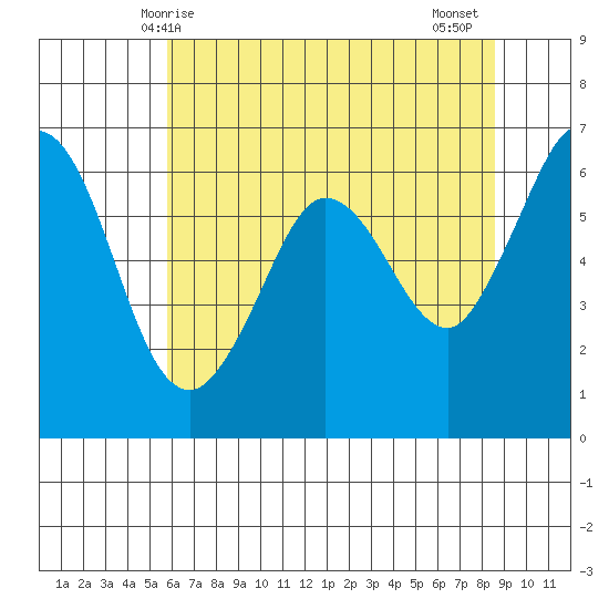 Salt Creek tide chart for Sunday, May 5, 2024