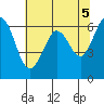 Salt Creek tide chart for Sunday, May 5, 2024