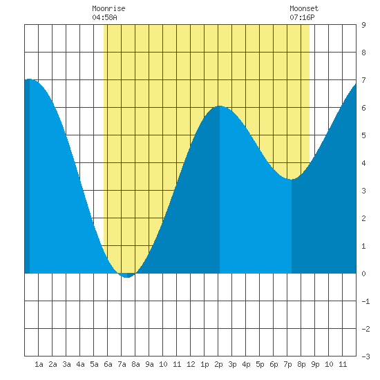 Salt Creek tide chart for Monday, May 6, 2024