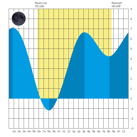 Salt Creek tide chart for Tuesday, May 7, 2024