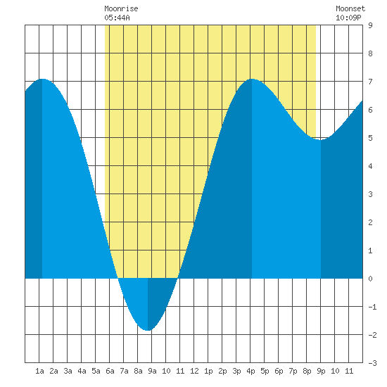Salt Creek tide chart for Wednesday, May 8, 2024