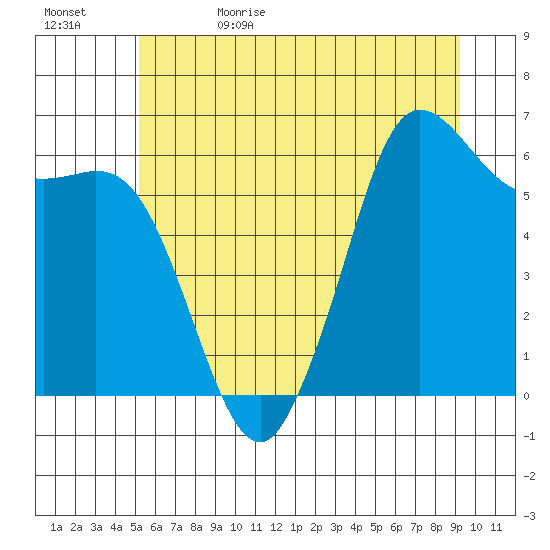 Salt Creek tide chart for Monday, June 10, 2024