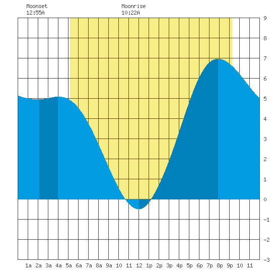 Salt Creek tide chart for Tuesday, June 11, 2024
