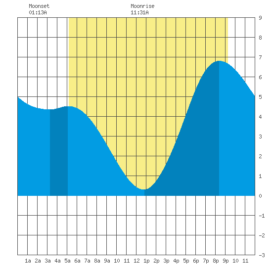 Salt Creek tide chart for Wednesday, June 12, 2024
