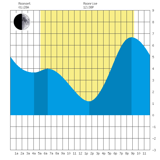 Salt Creek tide chart for Thursday, June 13, 2024