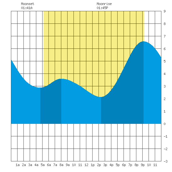 Salt Creek tide chart for Friday, June 14, 2024