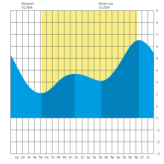 Salt Creek tide chart for Saturday, June 15, 2024
