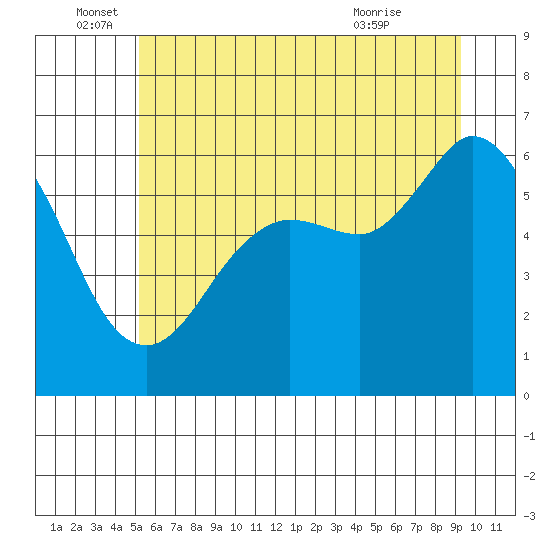 Salt Creek tide chart for Sunday, June 16, 2024
