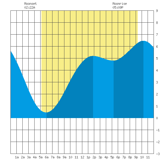 Salt Creek tide chart for Monday, June 17, 2024