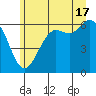Salt Creek tide chart for Monday, June 17, 2024
