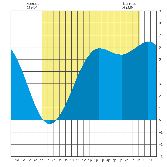 Salt Creek tide chart for Tuesday, June 18, 2024