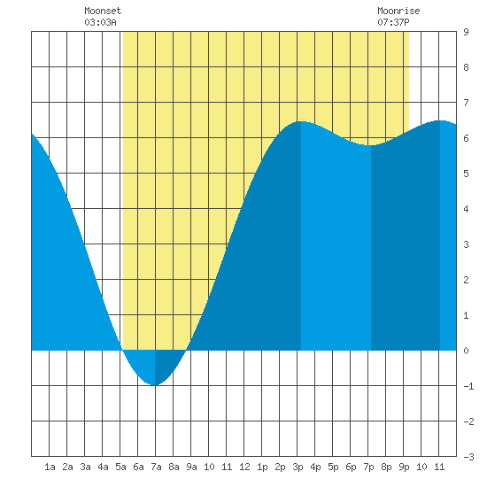 Salt Creek tide chart for Wednesday, June 19, 2024