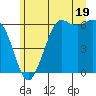Salt Creek tide chart for Wednesday, June 19, 2024