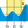 Salt Creek tide chart for Saturday, June 1, 2024