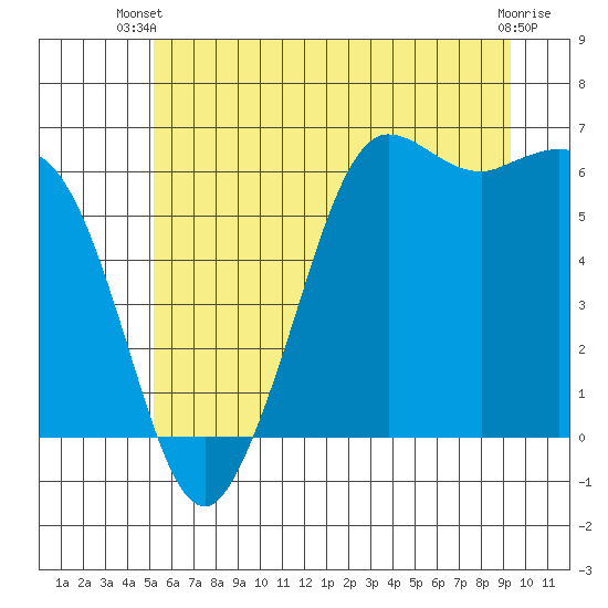 Salt Creek tide chart for Thursday, June 20, 2024