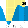 Salt Creek tide chart for Thursday, June 20, 2024