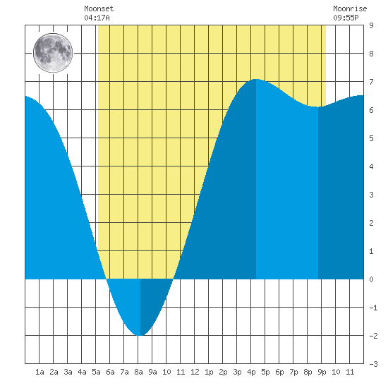 Salt Creek tide chart for Friday, June 21, 2024