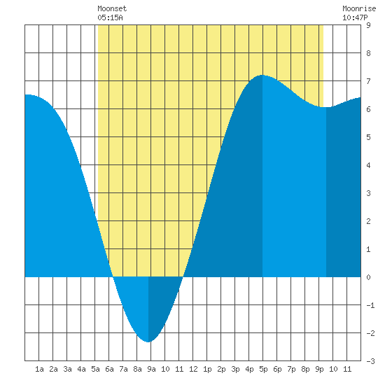 Salt Creek tide chart for Saturday, June 22, 2024