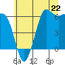 Salt Creek tide chart for Saturday, June 22, 2024