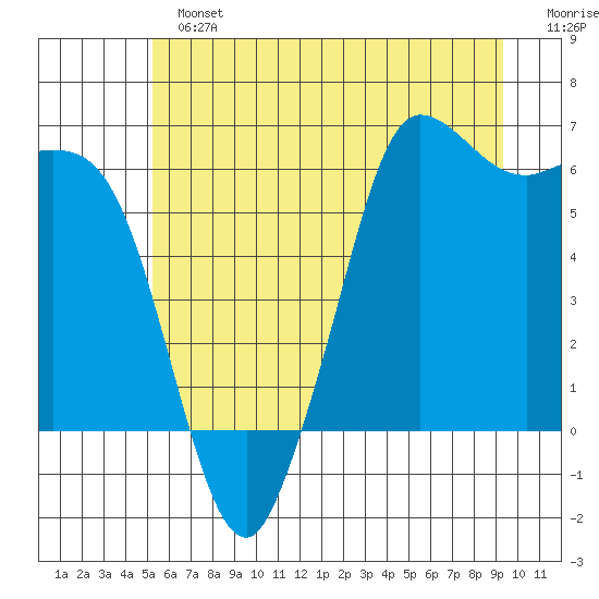 Salt Creek tide chart for Sunday, June 23, 2024