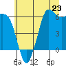 Salt Creek tide chart for Sunday, June 23, 2024