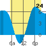 Salt Creek tide chart for Monday, June 24, 2024