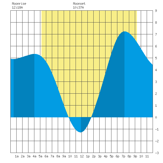 Salt Creek tide chart for Wednesday, June 26, 2024