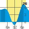 Salt Creek tide chart for Wednesday, June 26, 2024