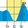 Salt Creek tide chart for Thursday, June 27, 2024