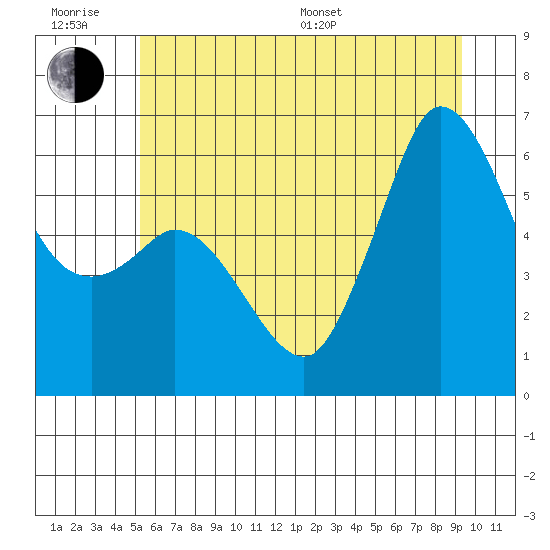 Salt Creek tide chart for Friday, June 28, 2024