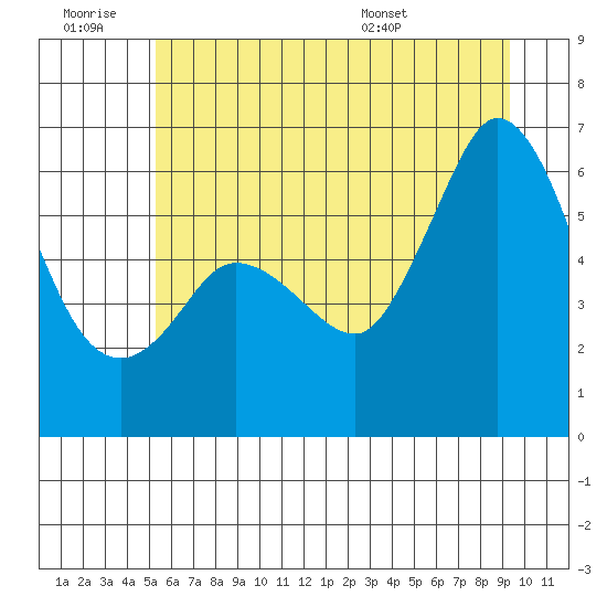 Salt Creek tide chart for Saturday, June 29, 2024